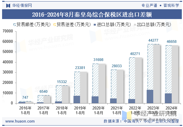 2016-2024年8月秦皇岛综合保税区进出口差额