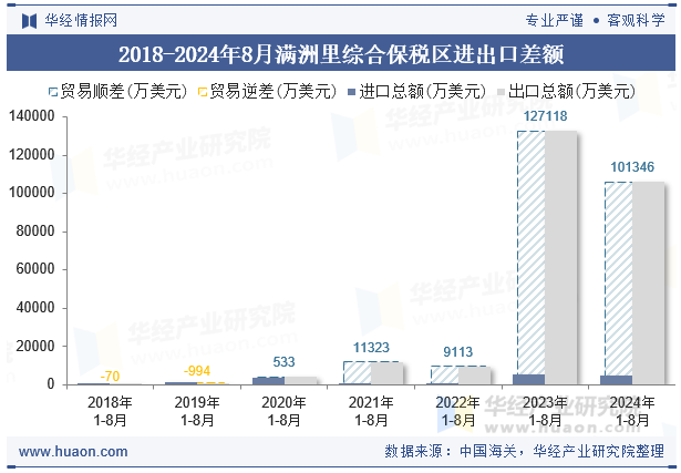 2018-2024年8月满洲里综合保税区进出口差额