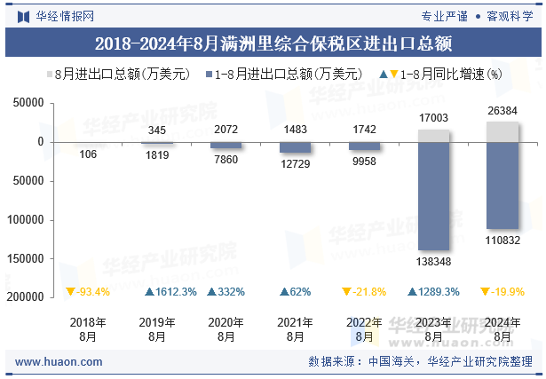 2018-2024年8月满洲里综合保税区进出口总额