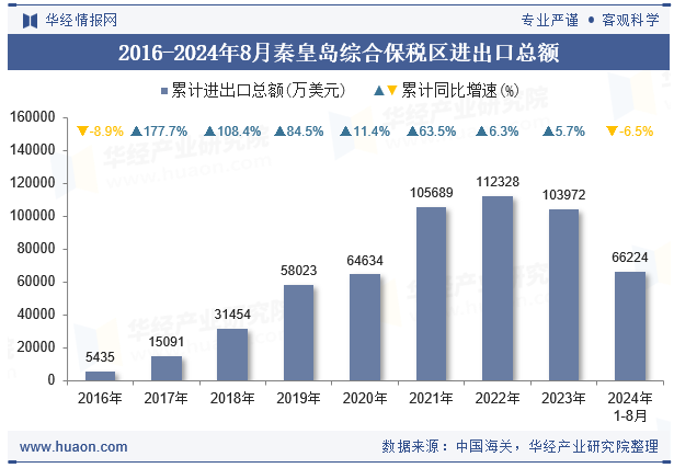 2016-2024年8月秦皇岛综合保税区进出口总额