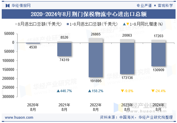 2020-2024年8月荆门保税物流中心进出口总额