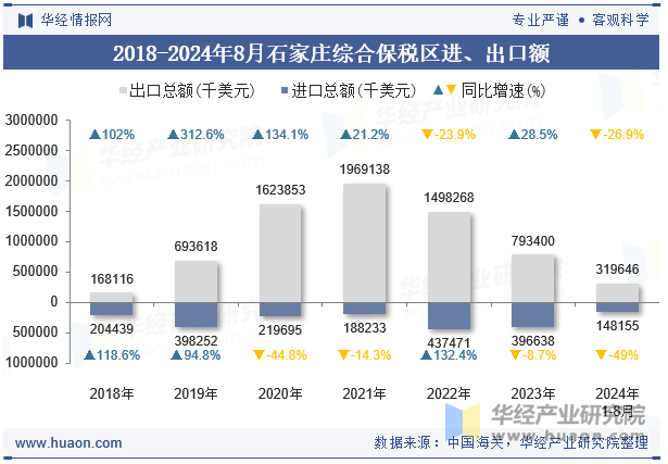 2018-2024年8月石家庄综合保税区进、出口额