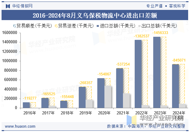 2016-2024年8月义乌保税物流中心进出口差额