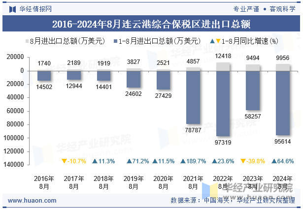 2016-2024年8月连云港综合保税区进出口总额