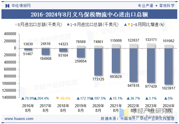 2016-2024年8月义乌保税物流中心进出口总额