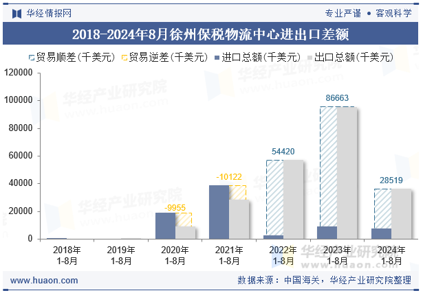 2018-2024年8月徐州保税物流中心进出口差额