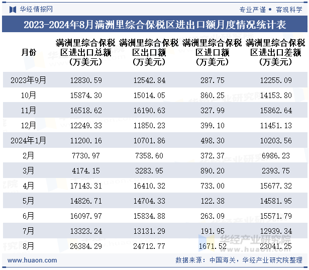 2023-2024年8月满洲里综合保税区进出口额月度情况统计表