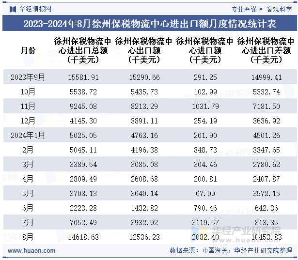 2023-2024年8月徐州保税物流中心进出口额月度情况统计表