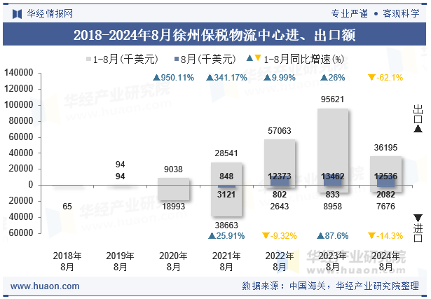 2018-2024年8月徐州保税物流中心进、出口额