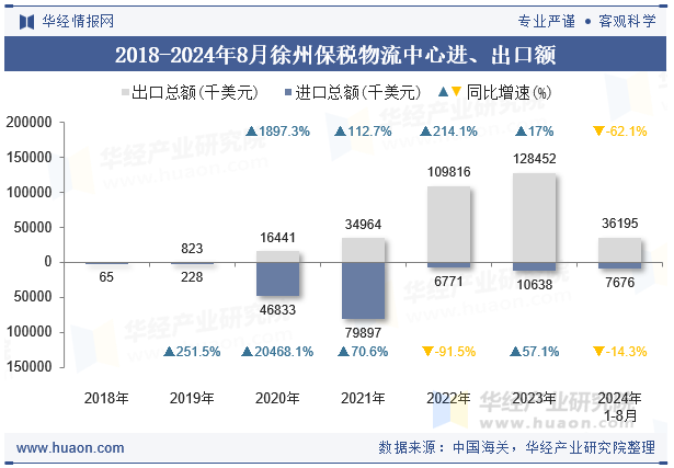 2018-2024年8月徐州保税物流中心进、出口额