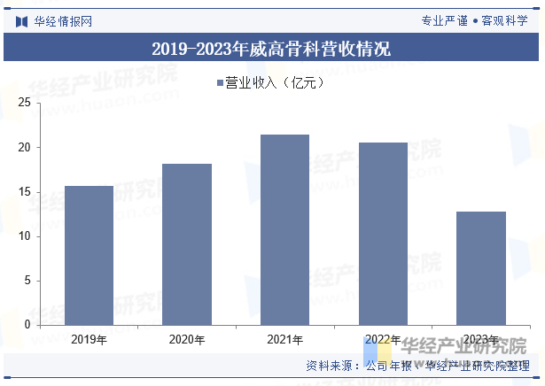 2019-2023年威高骨科营收情况