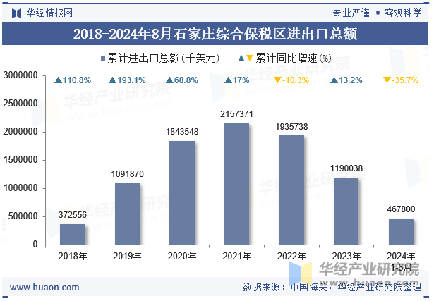 2018-2024年8月石家庄综合保税区进出口总额