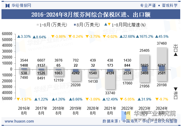 2016-2024年8月绥芬河综合保税区进、出口额