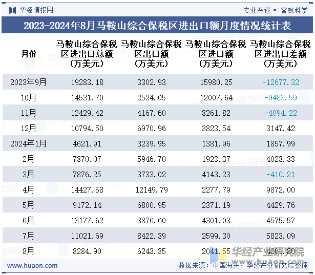 2023-2024年8月马鞍山综合保税区进出口额月度情况统计表