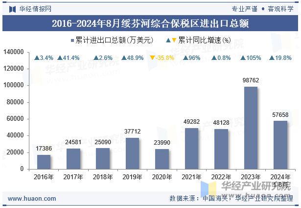 2016-2024年8月绥芬河综合保税区进出口总额