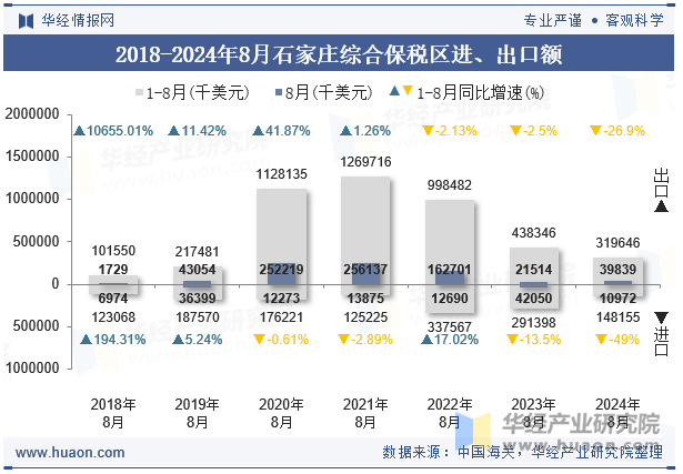 2018-2024年8月石家庄综合保税区进、出口额