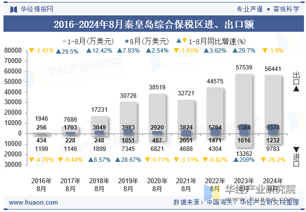 2016-2024年8月秦皇岛综合保税区进、出口额