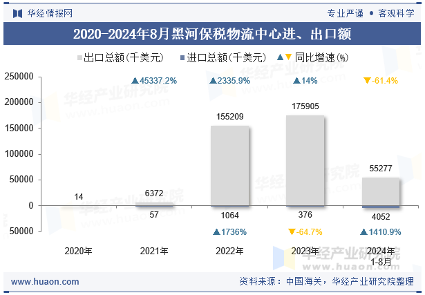 2020-2024年8月黑河保税物流中心进、出口额