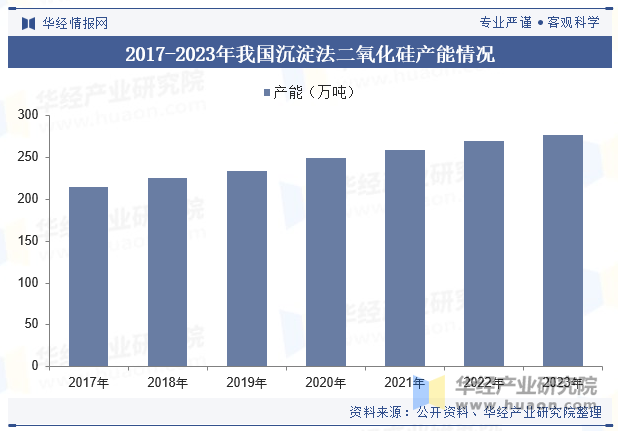 2017-2023年我国沉淀法二氧化硅产能情况