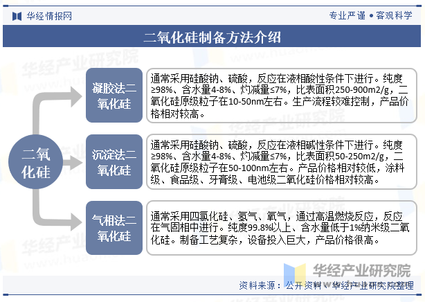 二氧化硅制备方法介绍