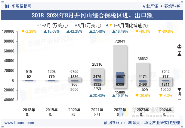 2018-2024年8月井冈山综合保税区进、出口额