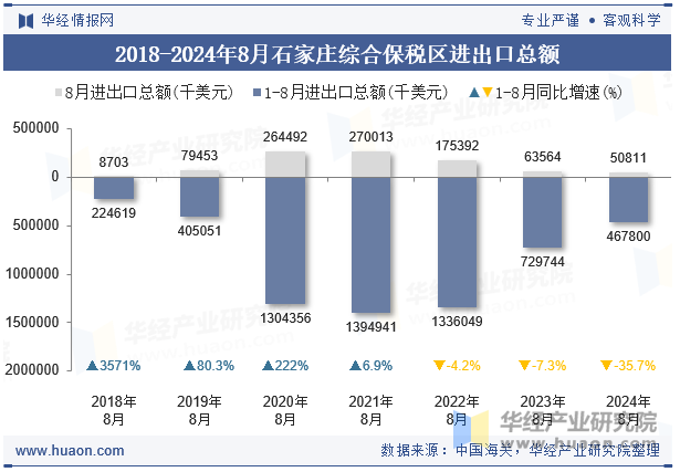 2018-2024年8月石家庄综合保税区进出口总额