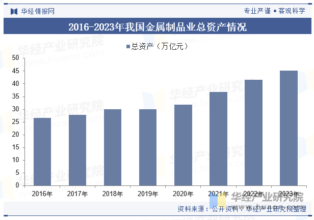 2016-2023年我国金属制品业总资产情况