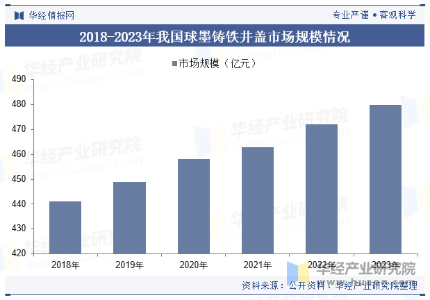 2018-2023年我国球墨铸铁井盖市场规模情况