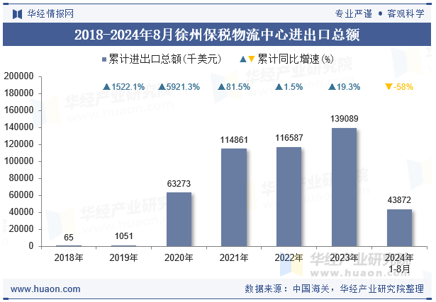 2018-2024年8月徐州保税物流中心进出口总额