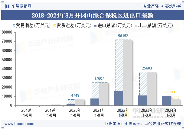 2018-2024年8月井冈山综合保税区进出口差额