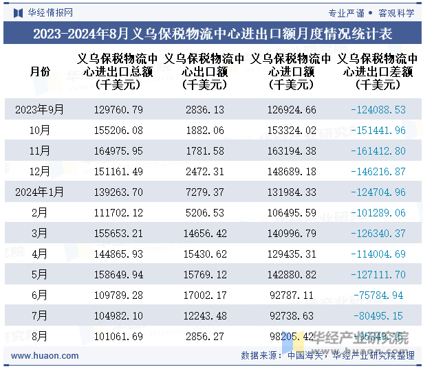 2023-2024年8月义乌保税物流中心进出口额月度情况统计表