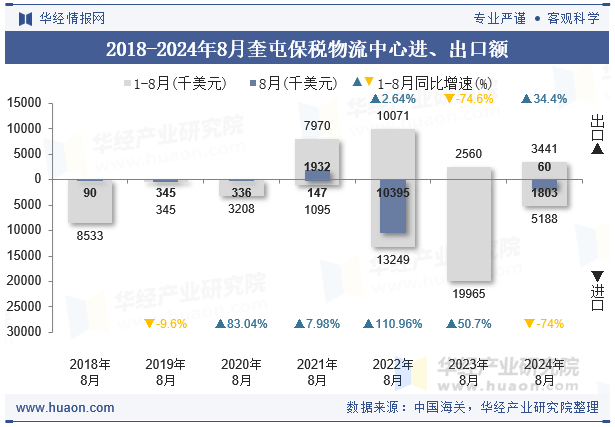 2018-2024年8月奎屯保税物流中心进、出口额
