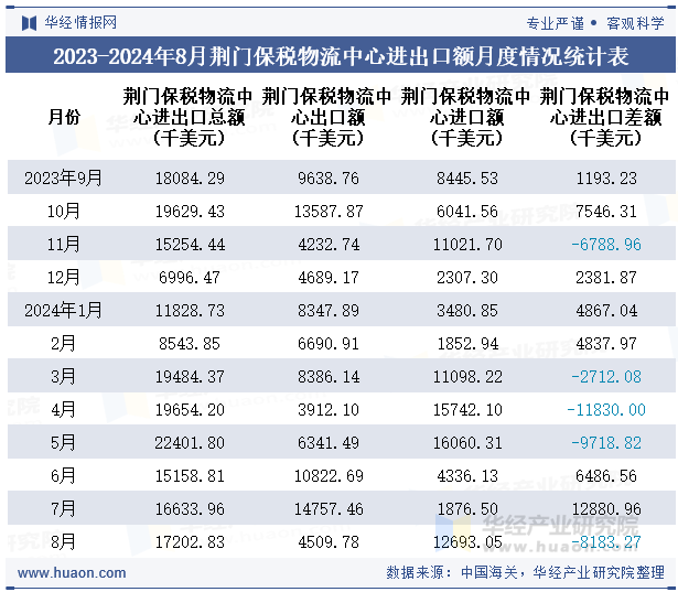 2023-2024年8月荆门保税物流中心进出口额月度情况统计表