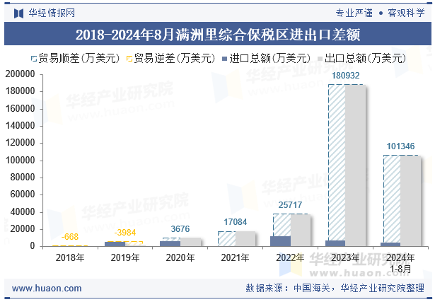 2018-2024年8月满洲里综合保税区进出口差额