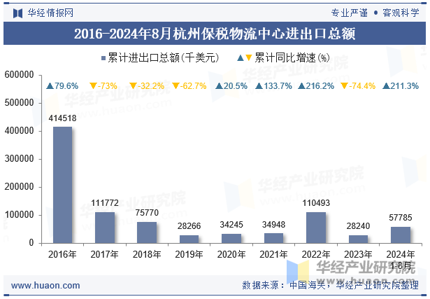 2016-2024年8月杭州保税物流中心进出口总额