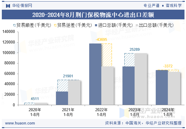 2020-2024年8月荆门保税物流中心进出口差额
