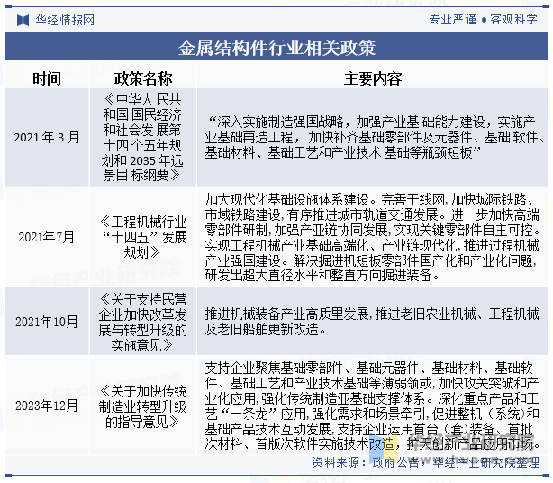 金属结构件行业相关政策