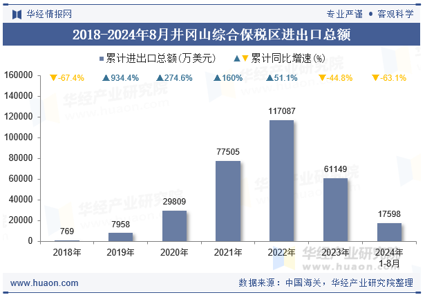 2018-2024年8月井冈山综合保税区进出口总额