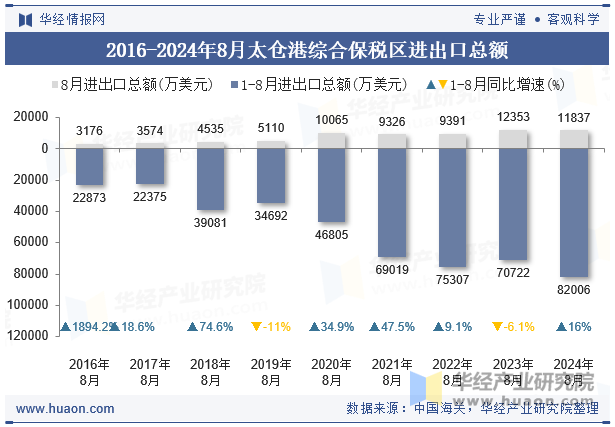 2016-2024年8月太仓港综合保税区进出口总额