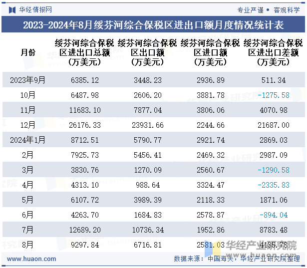 2023-2024年8月绥芬河综合保税区进出口额月度情况统计表