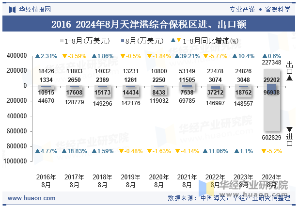 2016-2024年8月天津港综合保税区进、出口额