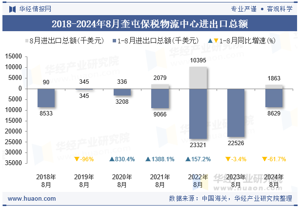 2018-2024年8月奎屯保税物流中心进出口总额