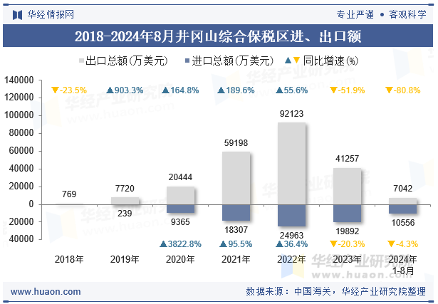 2018-2024年8月井冈山综合保税区进、出口额