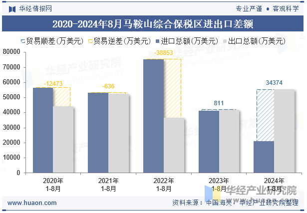 2020-2024年8月马鞍山综合保税区进出口差额