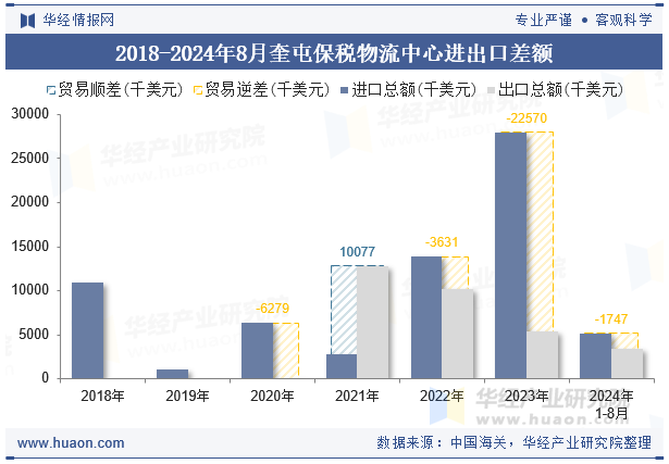 2018-2024年8月奎屯保税物流中心进出口差额
