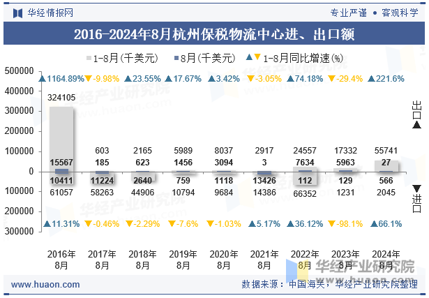 2016-2024年8月杭州保税物流中心进、出口额