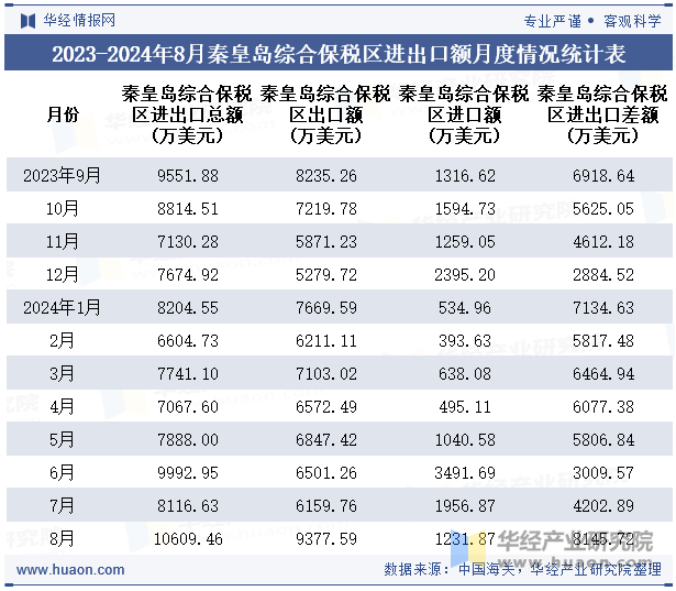 2023-2024年8月秦皇岛综合保税区进出口额月度情况统计表