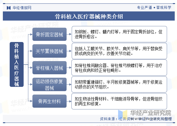 骨科植入医疗器械种类介绍