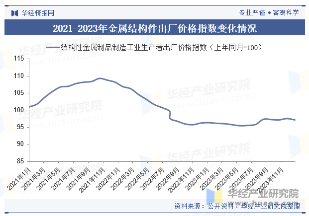 2021-2023年金属结构件出厂价格指数变化情况