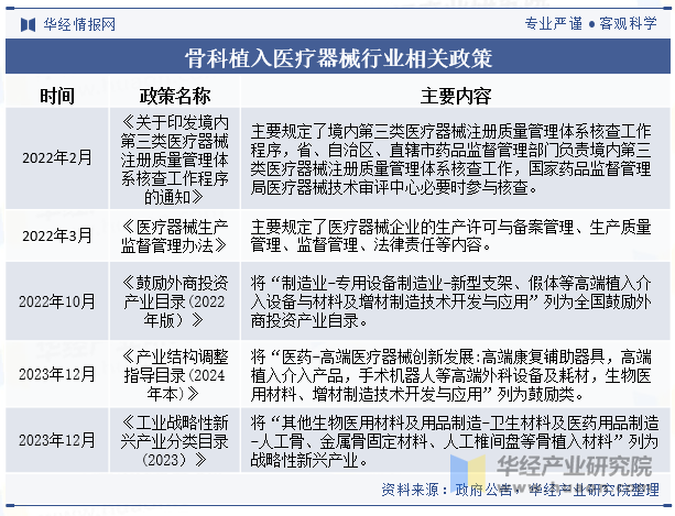 骨科植入医疗器械行业相关政策